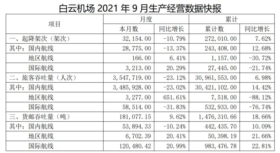 同比下降-21.87%；飞机起降2.48万架次
-广州海运