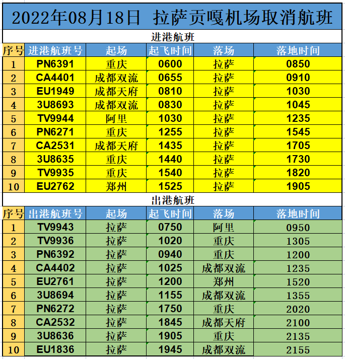 8月18日，拉薩貢嘎機(jī)場(chǎng)部分航班取消
-試劑空運(yùn)