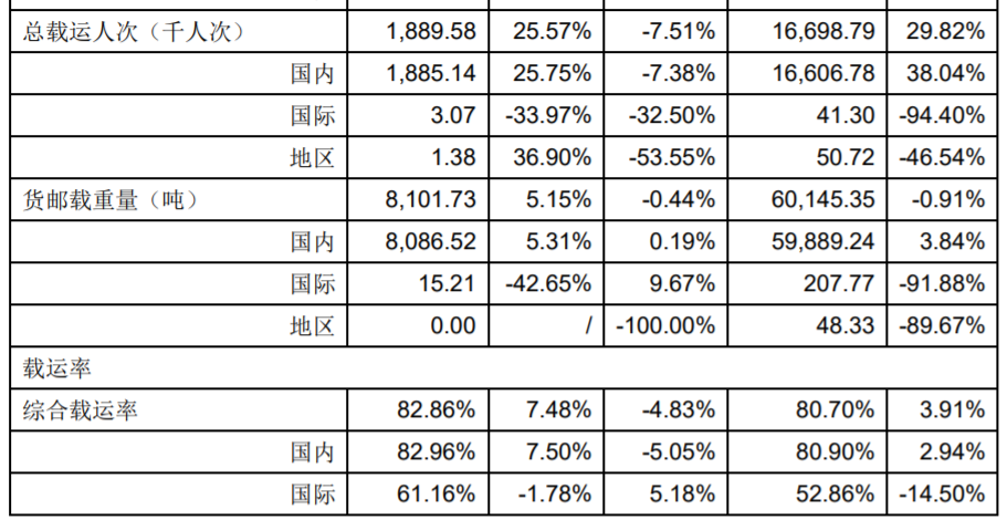同比下降-21.87%；飞机起降2.48万架次
-广州海运