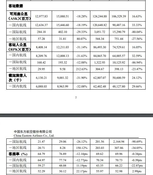 同比下降-21.87%；飞机起降2.48万架次
-广州海运