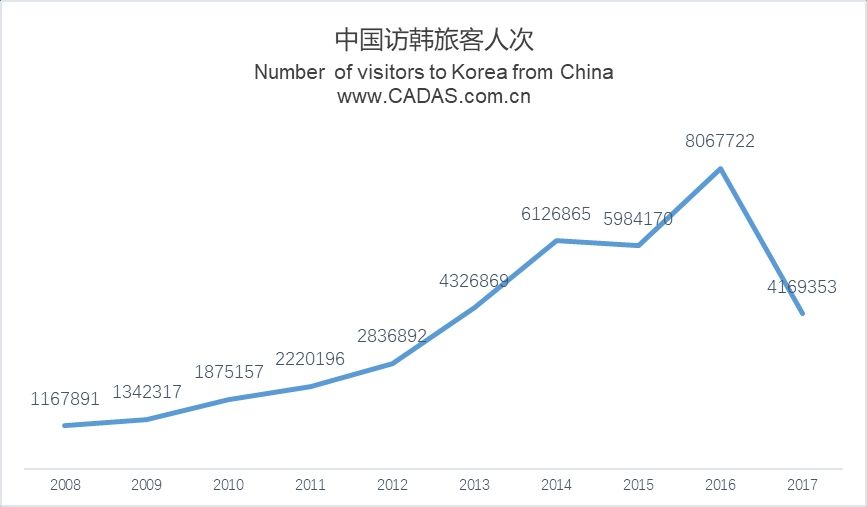 CADAS：中韩市场年度简报 旅客量增长13.5%