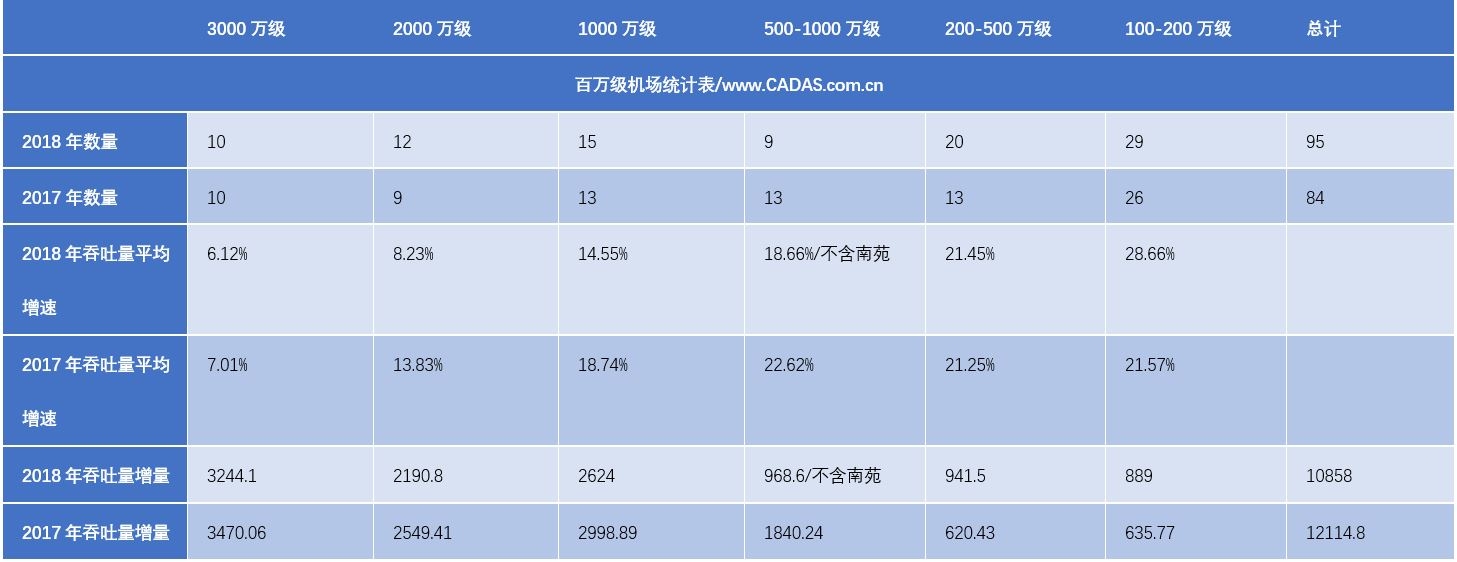 CADAS：2018年百万级以上机场吞吐量统计