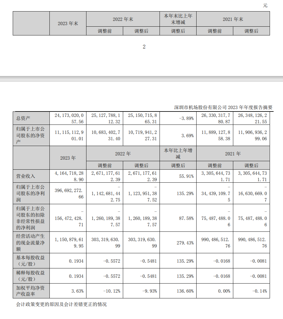 扭亏为盈深圳机场2023年净利润3.97亿元_上市公司_民航资源网_CARNOC.com