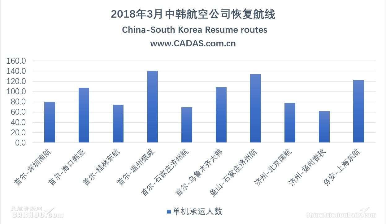 3月中韩航空市场跟踪10条航线恢复运营 Cadas 3月中韩航空市场跟踪10条航线恢复运营 Cadas