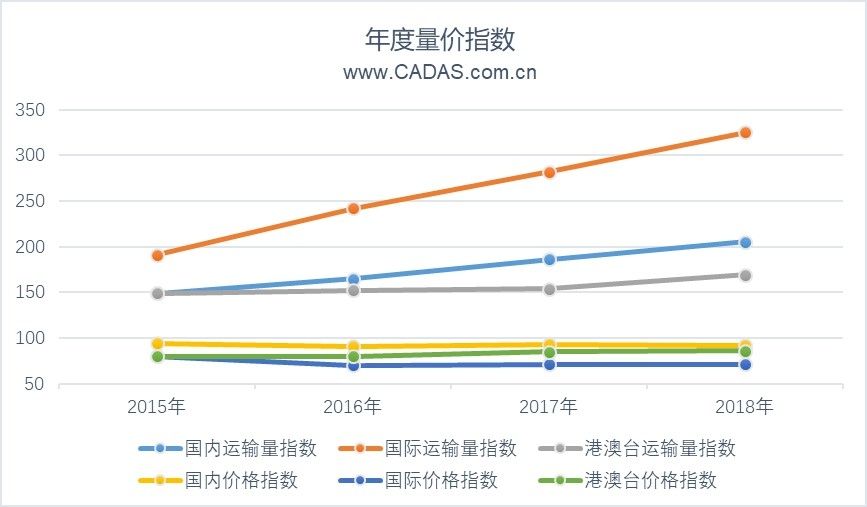 CADAS：数读2018年中国航空旅客趋势变化