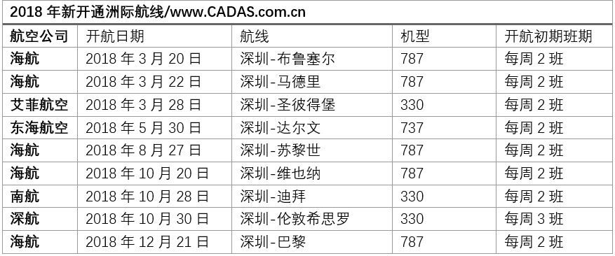 2018年深圳新开洲际航线数居各机场之首