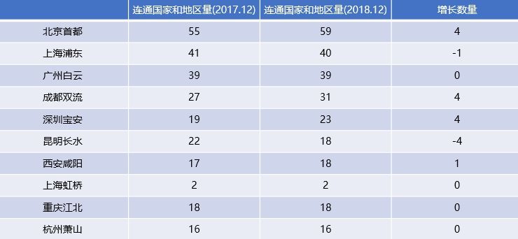 国内三千万级以上机场国际航线通达性观察