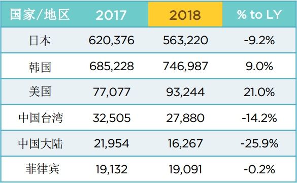 受韩国市场推动 2018年关岛访客增至155万