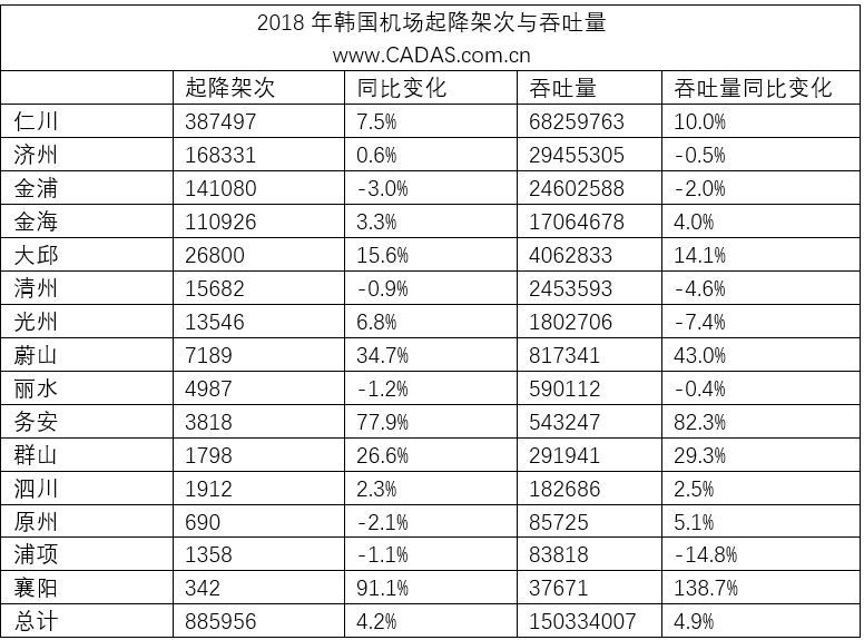 2018年韩国机场吞吐量数据与发展简述
