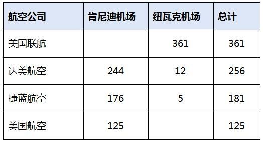 美国主要承运人在纽约地区的国际出港旅客量