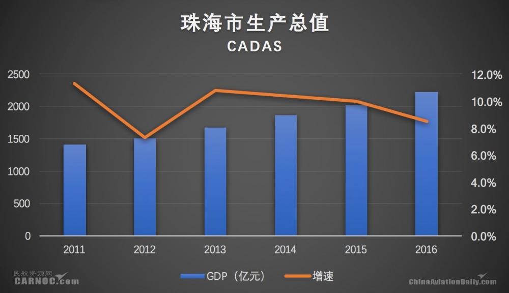 gdp增速_2015珠海gdp(2)