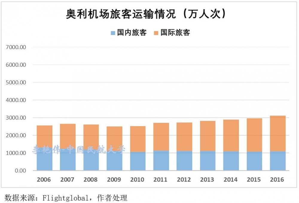 大巴黎地区多机场系统运营情况分析及启示