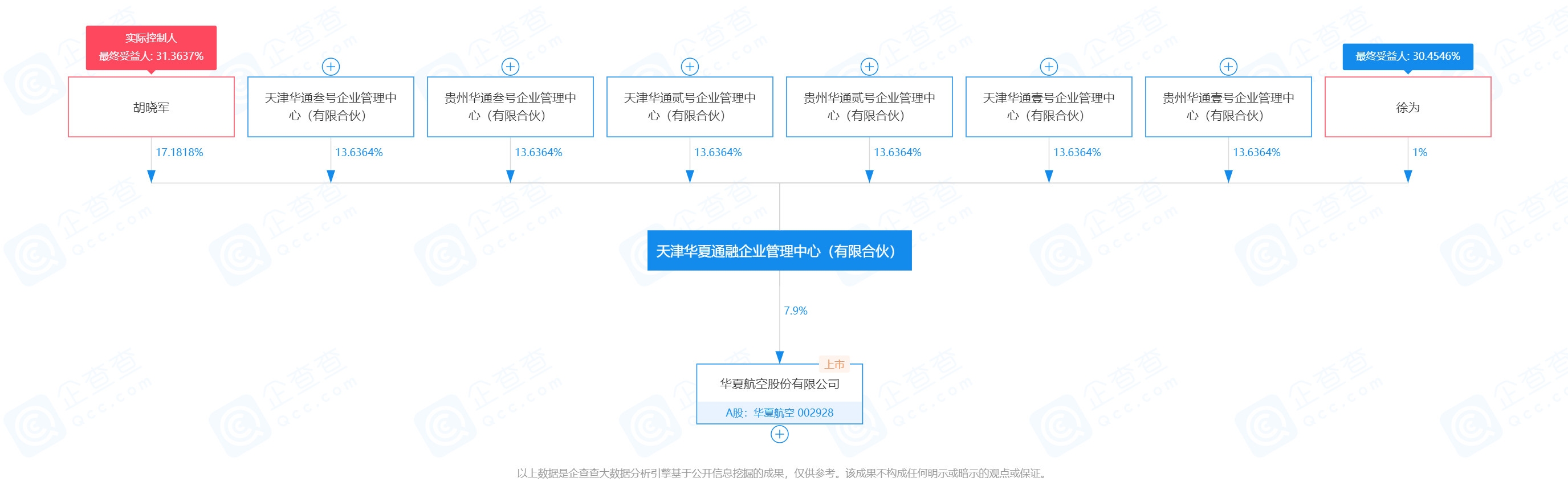 华夏通融股权穿透图