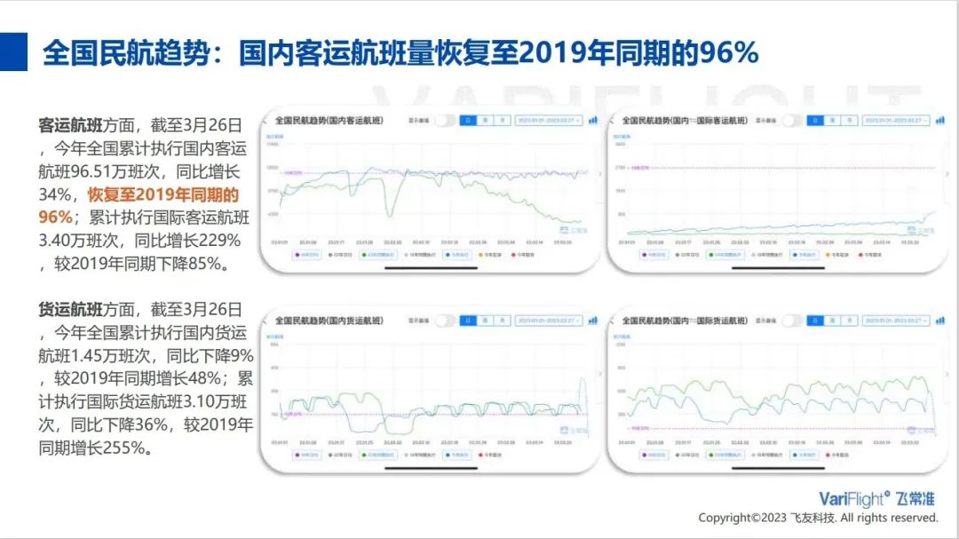 逐日航班量客流量都已經超過了2019年
-粉末快遞FEDEX