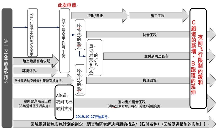 Cadas 日本成田机场新计划简析