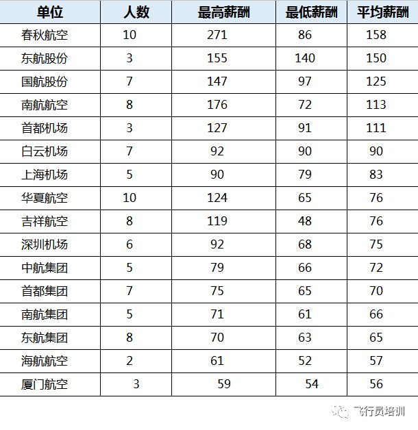 首位女首席飞行员_东航飞行员的收入(3)