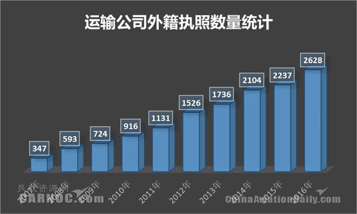 运输航空公司外籍执照数量统计