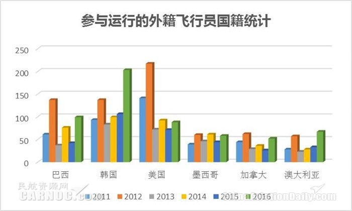 参与运行的外籍飞行员国籍统计