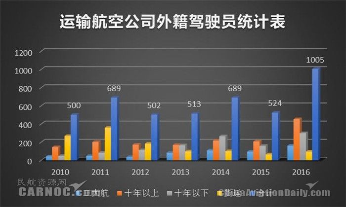 运输航空公司外籍驾驶员统计表