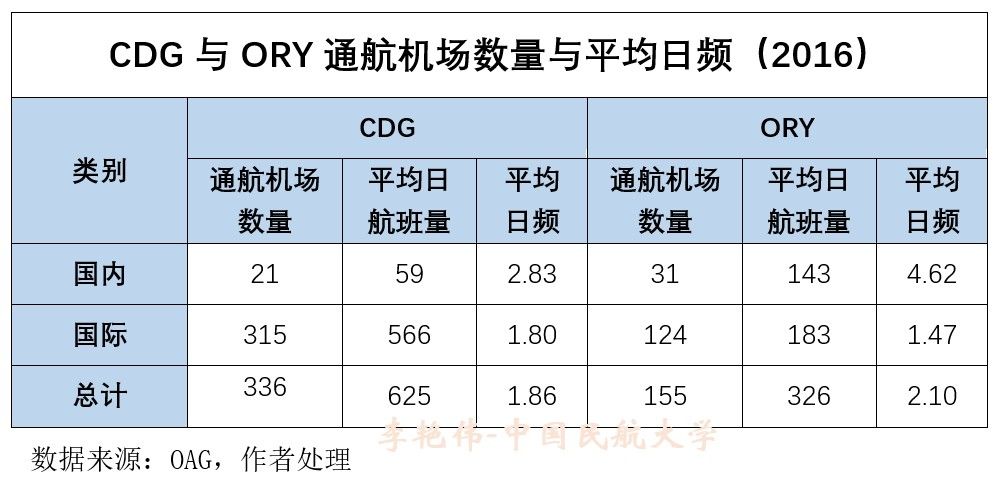 大巴黎地区多机场系统运营情况分析及启示