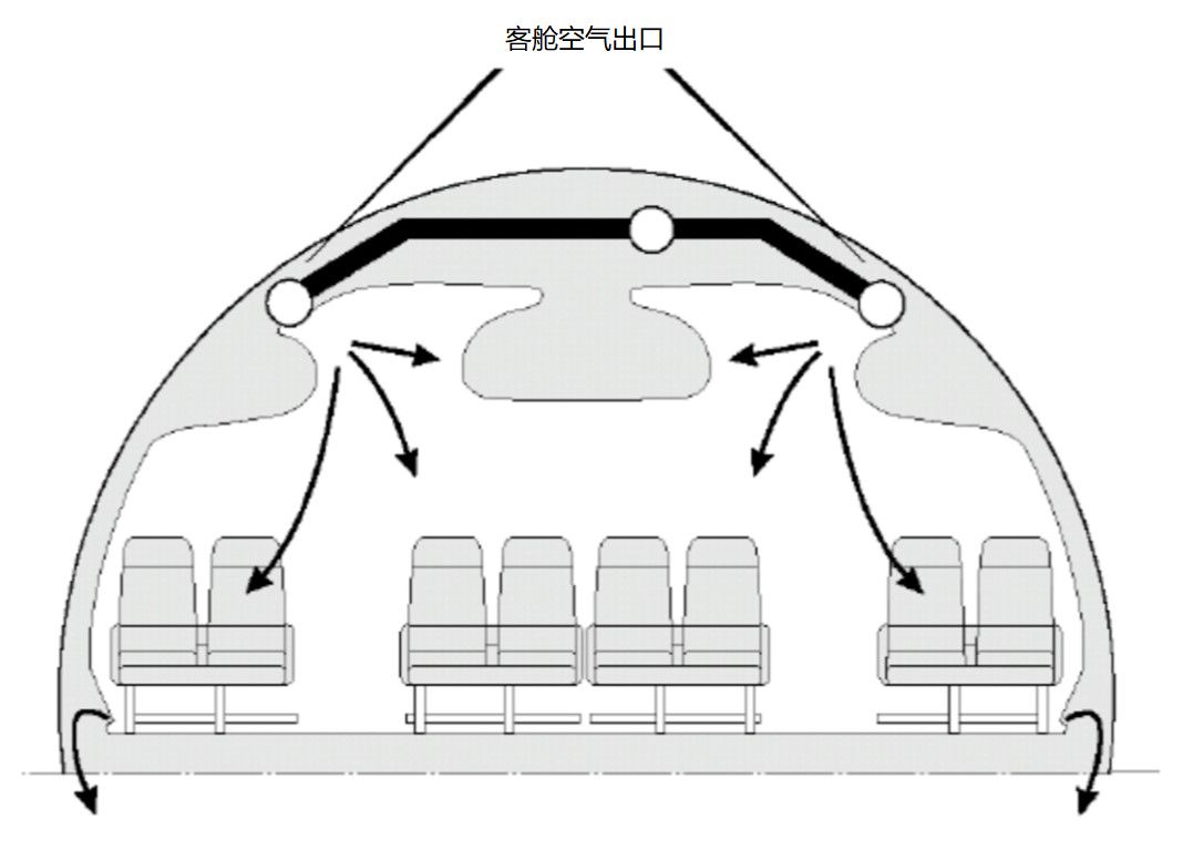 飞机客舱内的空气是如何流通的