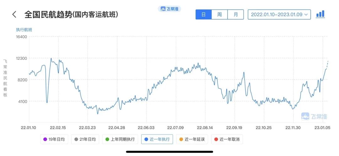 單日航班量破萬(wan) !航司大規模招聘:年薪20萬(wan) !空乘重回飛4休2!地服全員上崗!
-美國空海派
