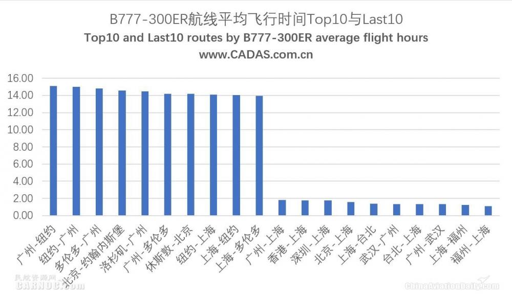 Cadas 三大航b777机型客运航线运营观察