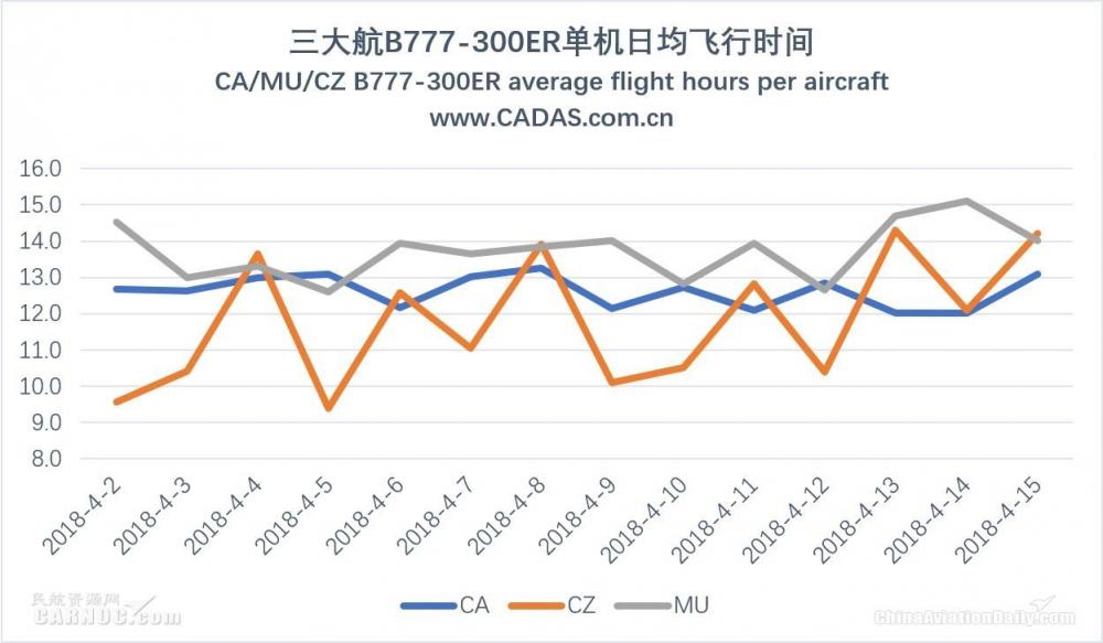 Cadas 三大航b777机型客运航线运营观察