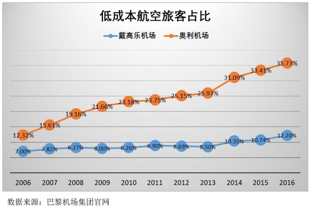 大巴黎地区多机场系统运营情况分析及启示