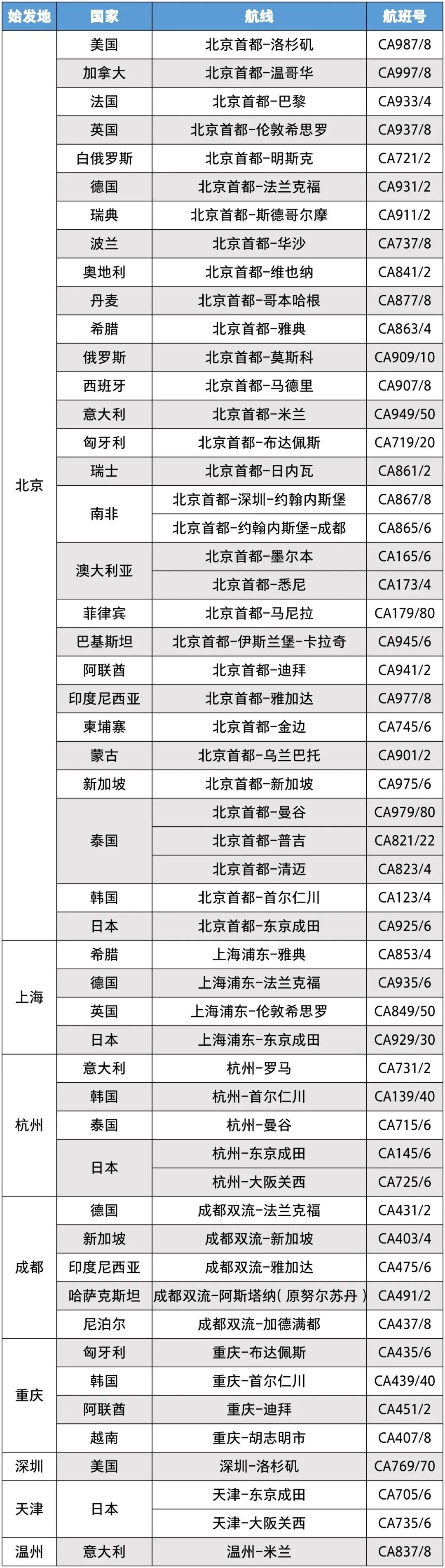 “中國高潮”來襲 密集增班!中美航線最新消息!
-粉末快遞FEDEX
