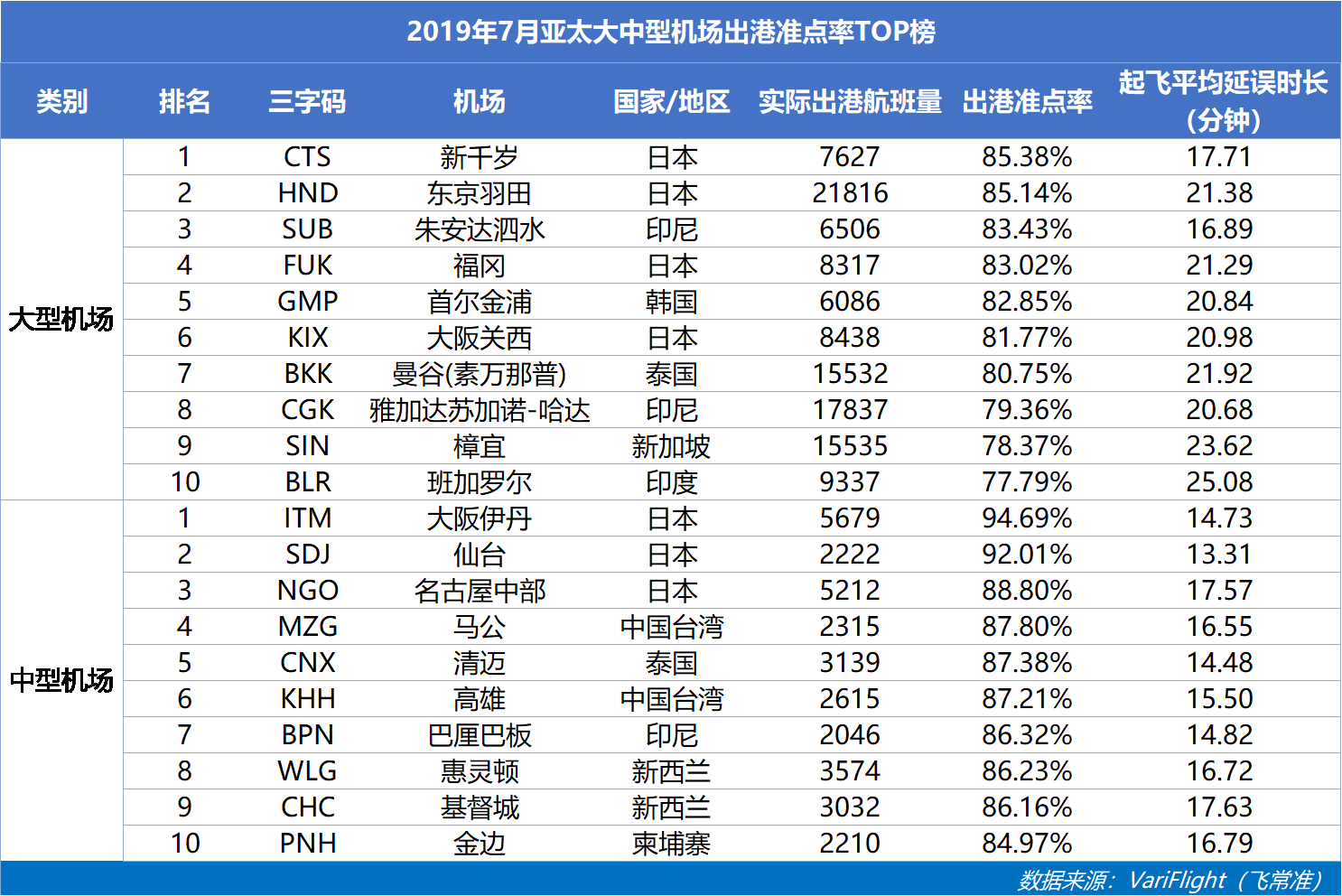 圣彼得堡机场全球最准点咸阳机场蝉联三千万级以上机场准点五连冠
