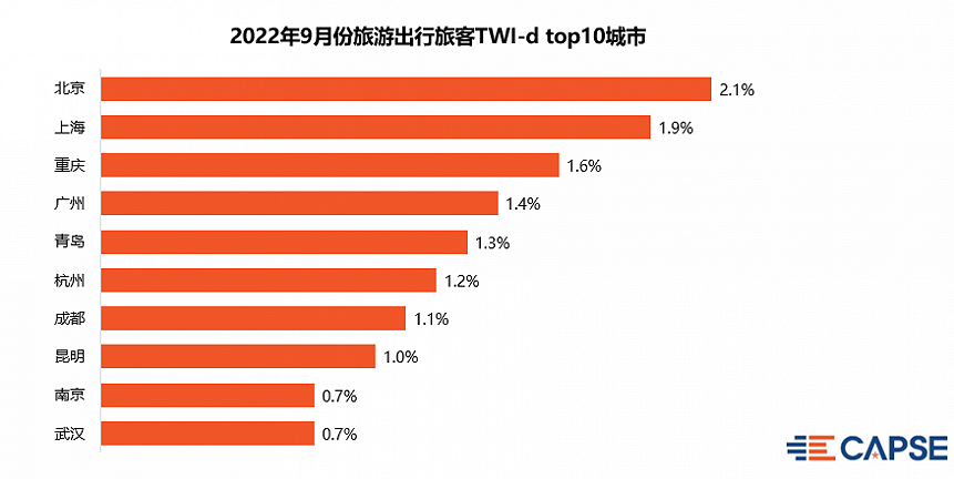 2022年9月意愿指数（TWI）发布：仍处于旅客航空出行需求被压抑阶段-开普思